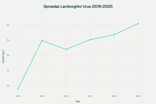 wykres_sprzedazy_lamborghini_urus_2018_2023.png
